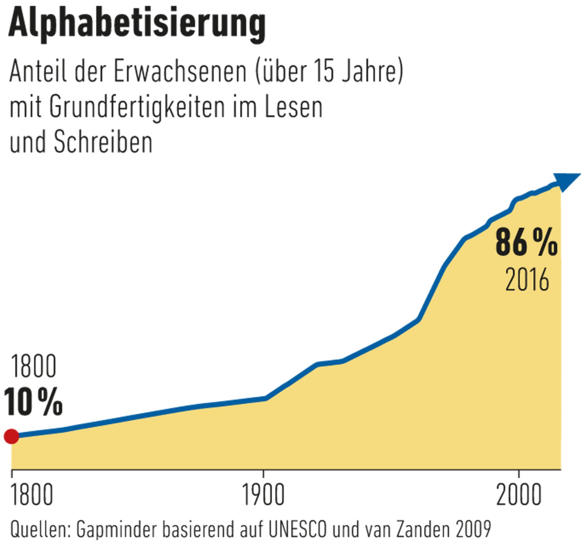 Darstellung der Menschen, die lesen und schreiben können