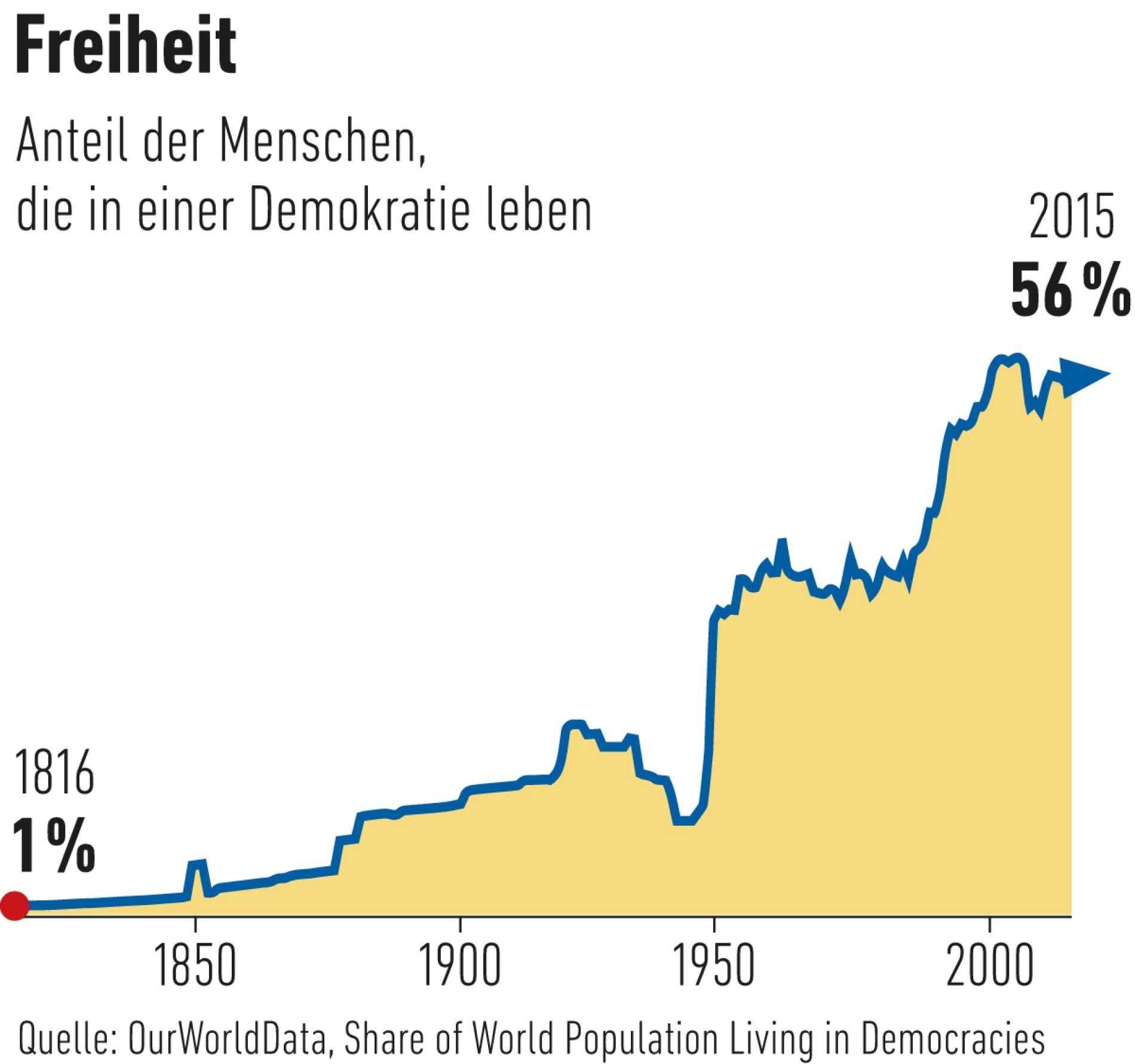 Darstellung der Menschen, die in einer Demokratie leben