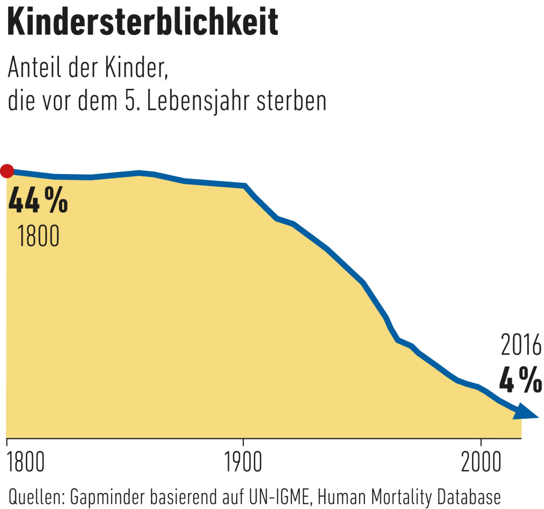 Darstellung der Kindersterblichkeit